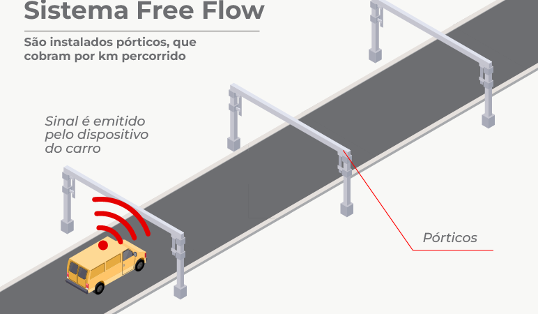 Novo trecho do contorno entre Caraguatatuba e São Sebastião terá pedágio Free Flow