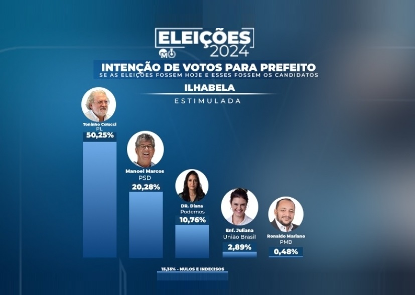 Pesquisa eleitoral confirma Toninho Colucci na liderança